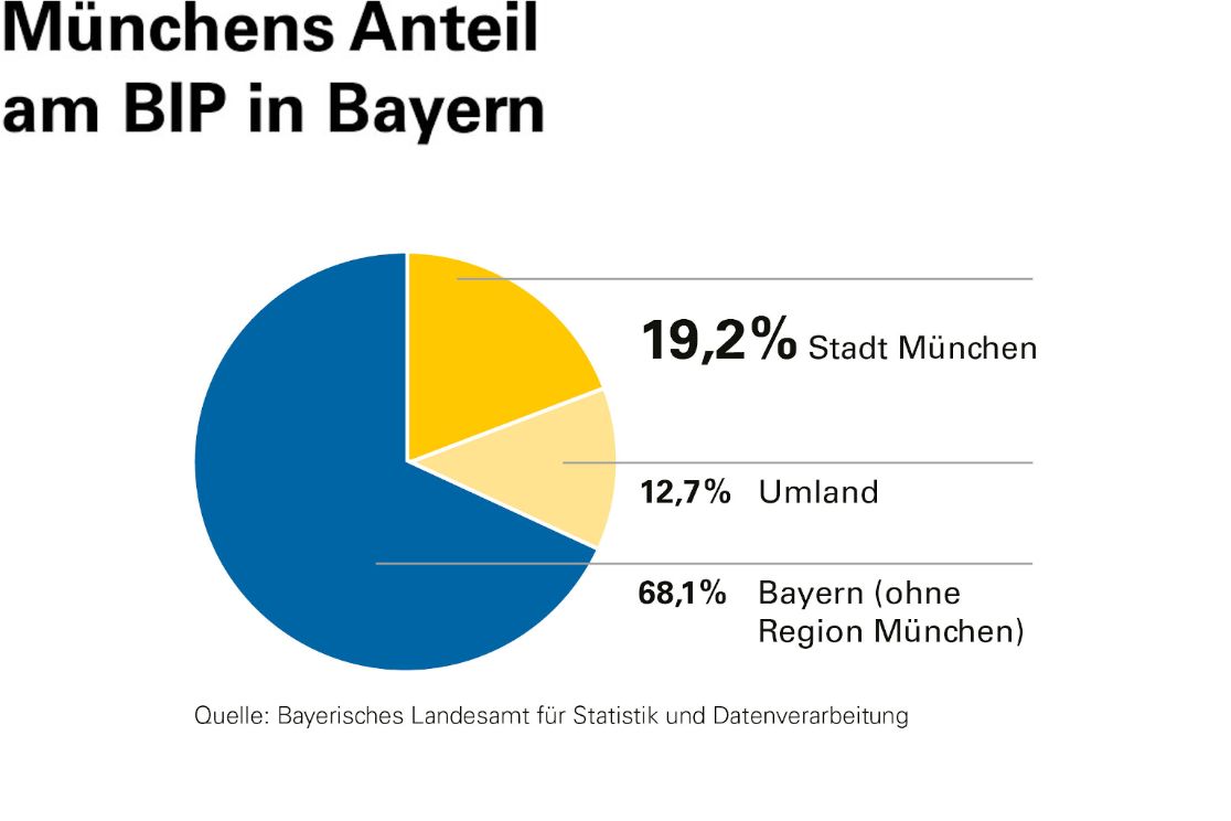 Diagramm Münchens Anteil am BIP in Bayern 2019