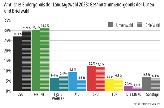 Landtagswahl 2023 Urnen und Briefwahl