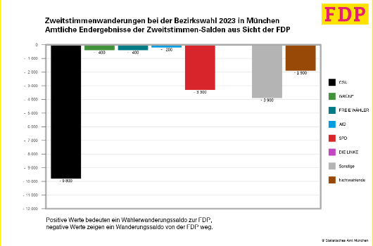 bzw_2023 Wählerwanderung aus Sicht der FDP