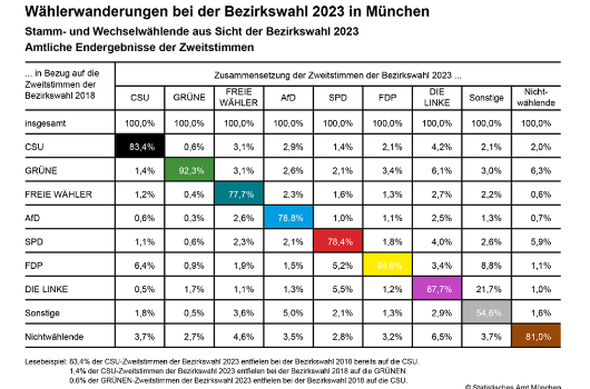 bzw_2023_Wählerwanderungen bei der Bezirkswahl 2023 in München