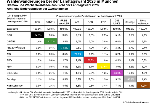 Stamm- und Wechselwählende aus Sicht der Landtagswahl 2023