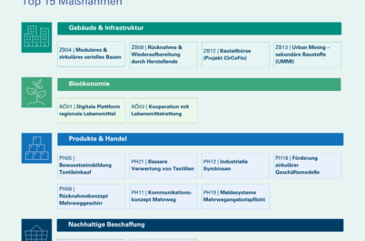 MKWS: Top 15 Maßnahmen