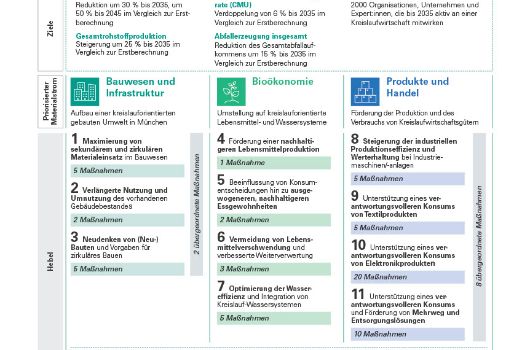 Strategiehaus zur Münchner Kreislaufwirtschaftsstrategie