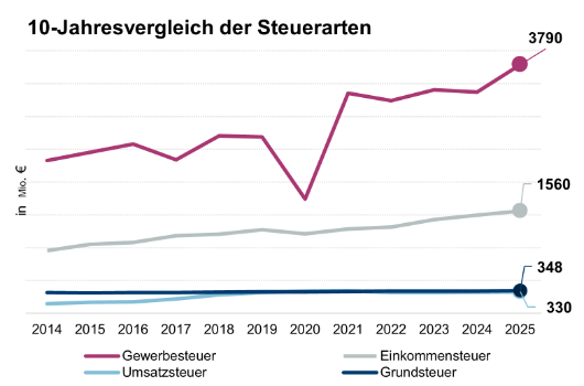 Steuereinnahmen im 10-Jahresvergleich