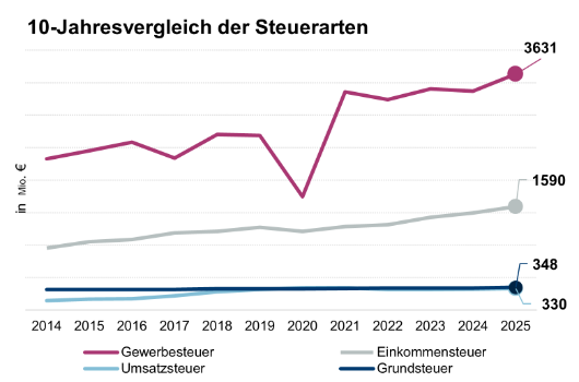 Steuereinnahmen im 10-Jahresvergleich