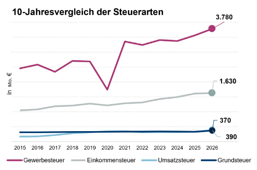 Steuereinnahmen im 10-Jahresvergleich