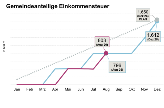 Entwicklung Gemeindeanteil an der Einkommensteuer