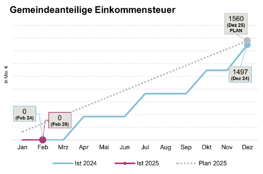 Entwicklung Gemeindeanteil an der Einkommensteuer