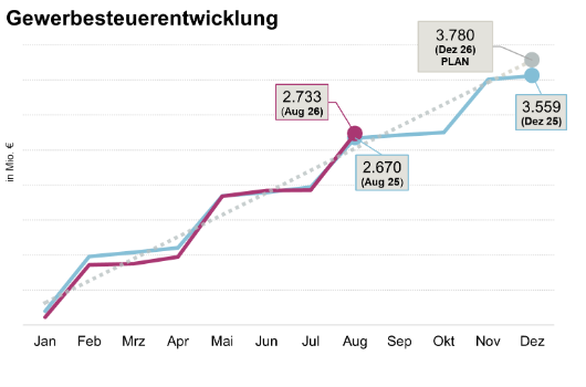 Gewerbesteuerentwicklung