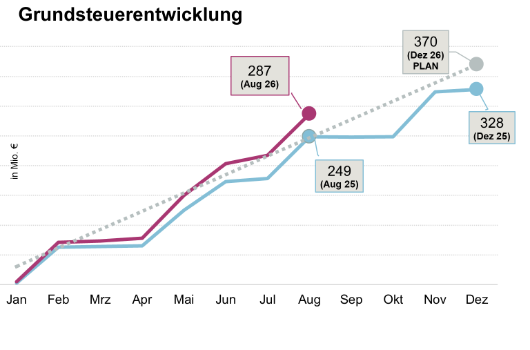 Grundsteuerentwicklung