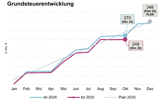Grundsteuerentwicklung