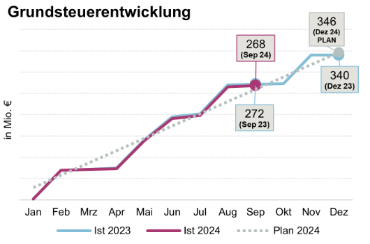 Grundsteuerentwicklung