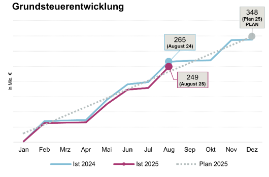 Grundsteuerentwicklung