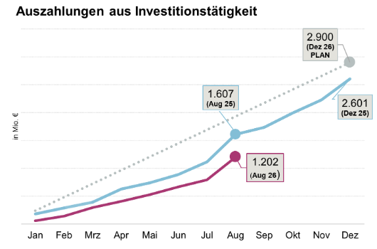 Auszahlungen aus Investitionstätigkeit