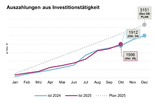 Auszahlungen aus Investitionstätigkeit