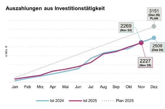 Auszahlungen aus Investitionstätigkeit