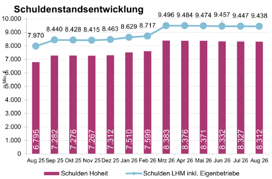 Schuldenstand