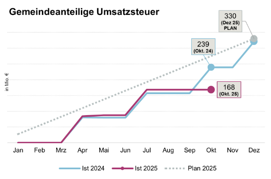 Entwicklung Gemeindeanteil Umsatzsteuer