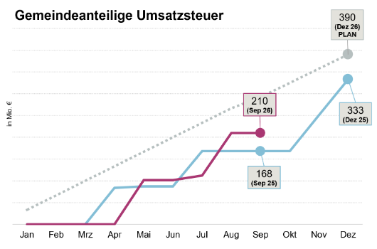 Entwicklung Gemeindeanteil Umsatzsteuer