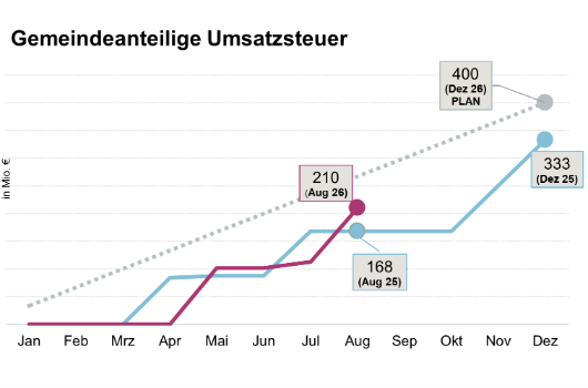 Entwicklung Gemeindeanteil Umsatzsteuer