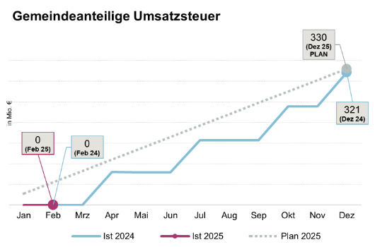 Entwicklung Gemeindeanteil Umsatzsteuer