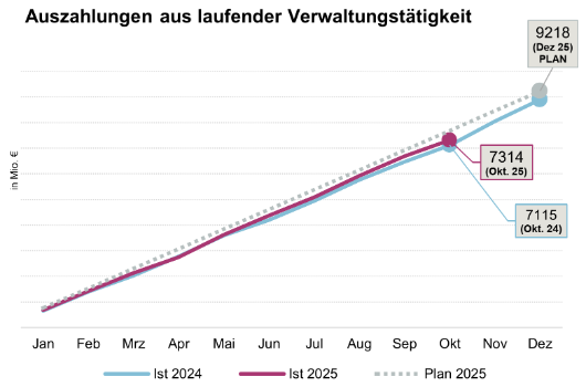 Auszahlungen aus laufender Verwaltungstätigkeit