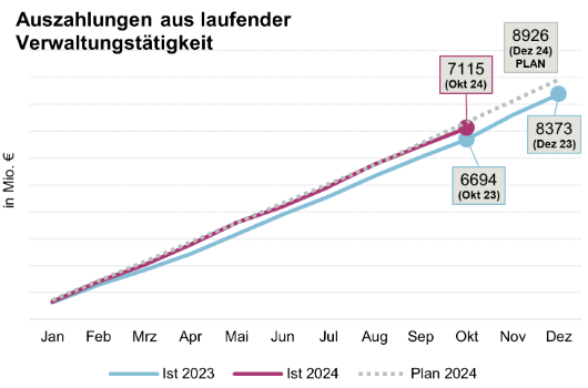 Auszahlungen aus laufender Verwaltungstätigkeit