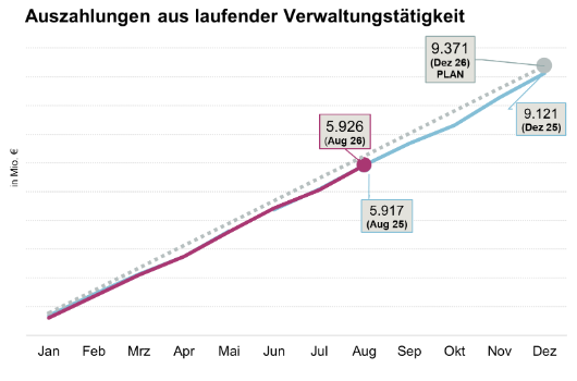Auszahlungen aus laufender Verwaltungstätigkeit