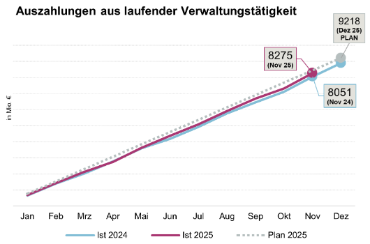 Auszahlungen aus laufender Verwaltungstätigkeit