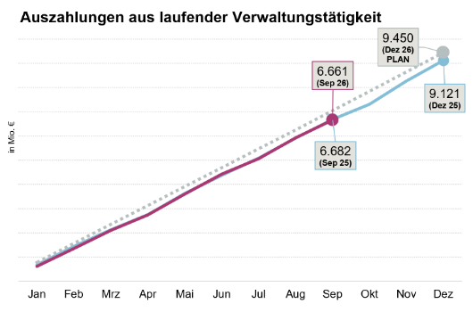 Auszahlungen aus laufender Verwaltungstätigkeit