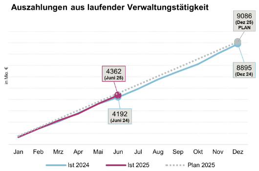 Auszahlungen aus laufender Verwaltungstätigkeit
