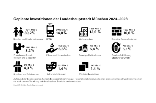 Geplante Investitionen München 2024 - 28