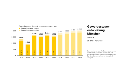 Gewerbesteuerentwicklung München 2024
