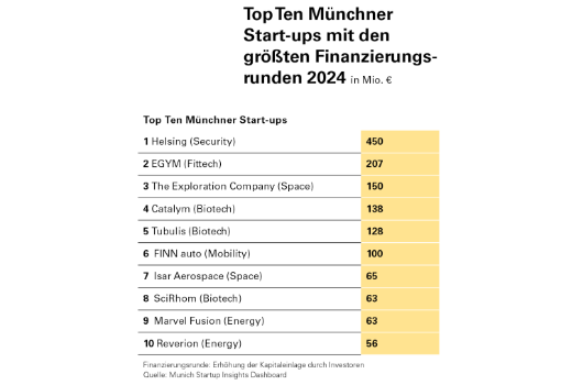Top Ten Startups München 2024