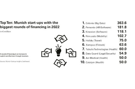 Munich startups with the biggest rounds of financing 2022
