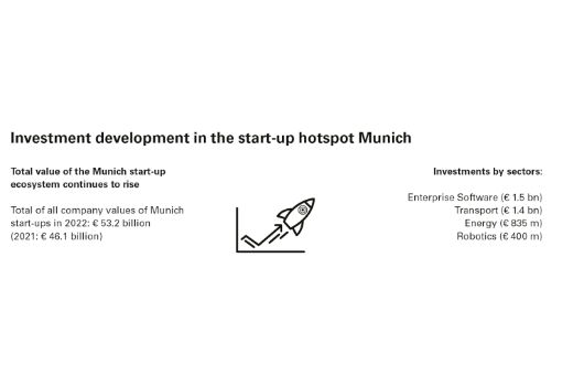 Startup hotspot Munich 