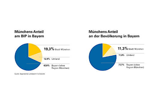 Münchens Anteil am BIP in Bayern 2024