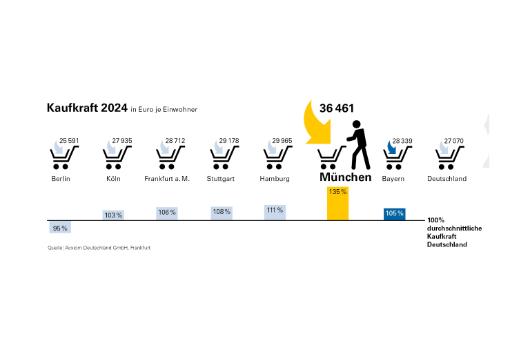 Kaufkraft München im Vergleich 2024 