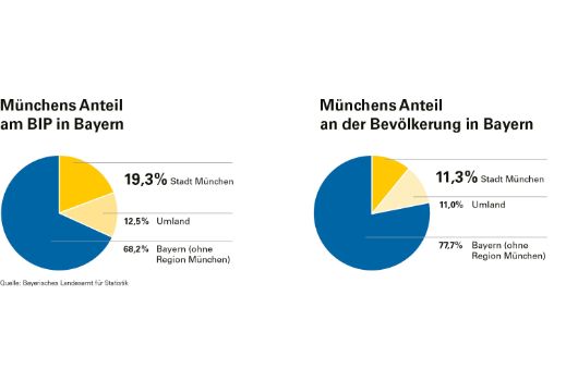 Münchens Anteil am BIP in Bayern 2023