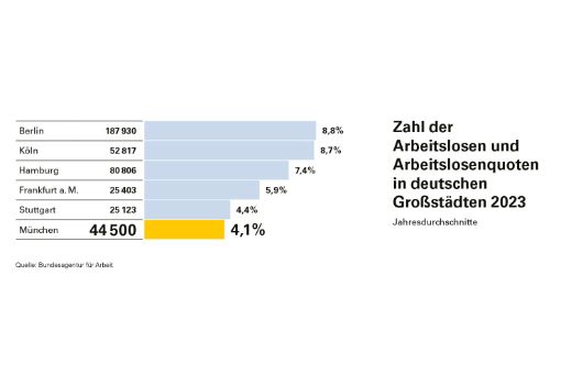 Zahl der Arbeitslosen und Arbeitslosenquoten in deutschen Großstädten 2023