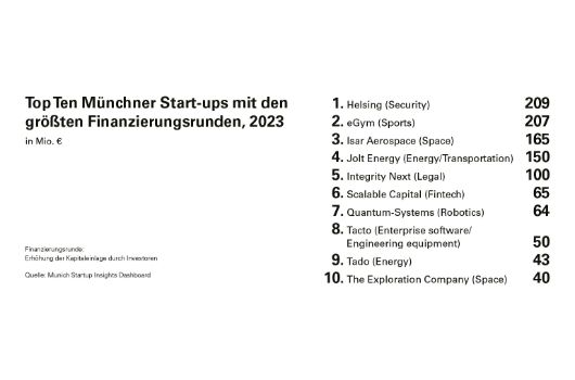 Top Ten Münchner Start-ups 2023