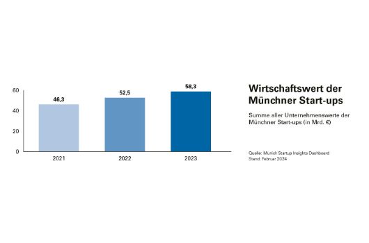 Wirtschaftswert der Münchner Start-ups 2023