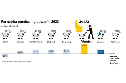 Per capita purchasing power in 2023