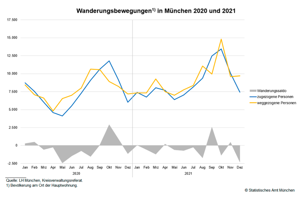 Grafik der Wanderungsbewegungen in München 2020 und 2021