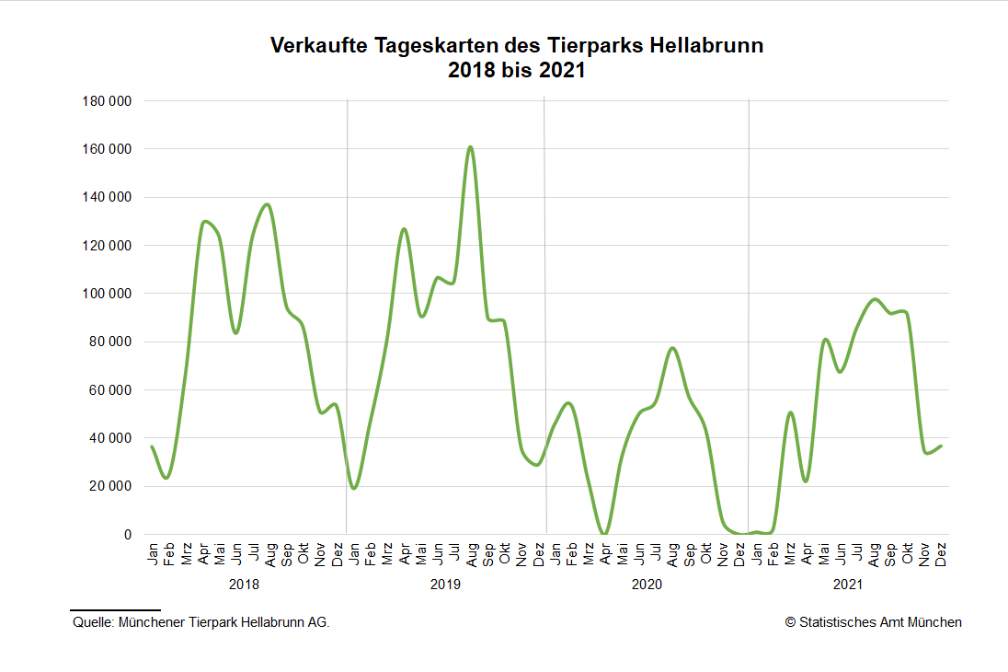 Liniendiagramm der verkauften Tageskarten des Tierparks Hellabrunn 2018 - 2022 nach Monaten