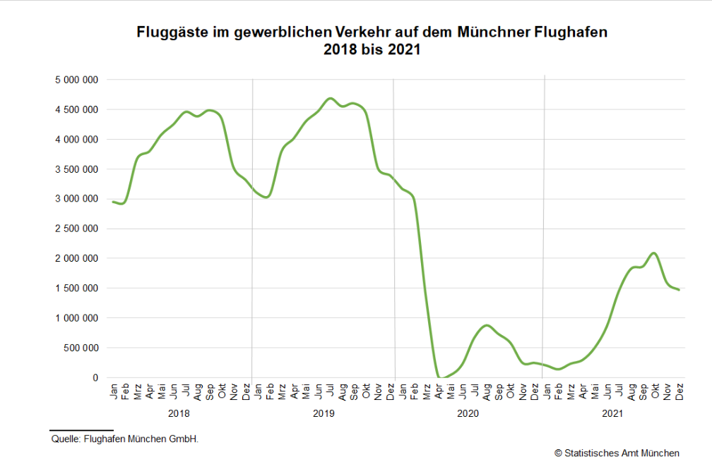 Lininiendiagramm der Flugäeste auf dem Münchner Flughafen 2018 bis 2022 nach Monaten