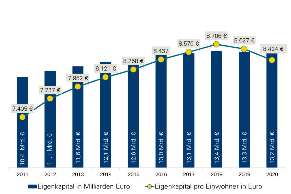 Eigenkapitalentwicklung pro Kopf - 2011 bis 2020