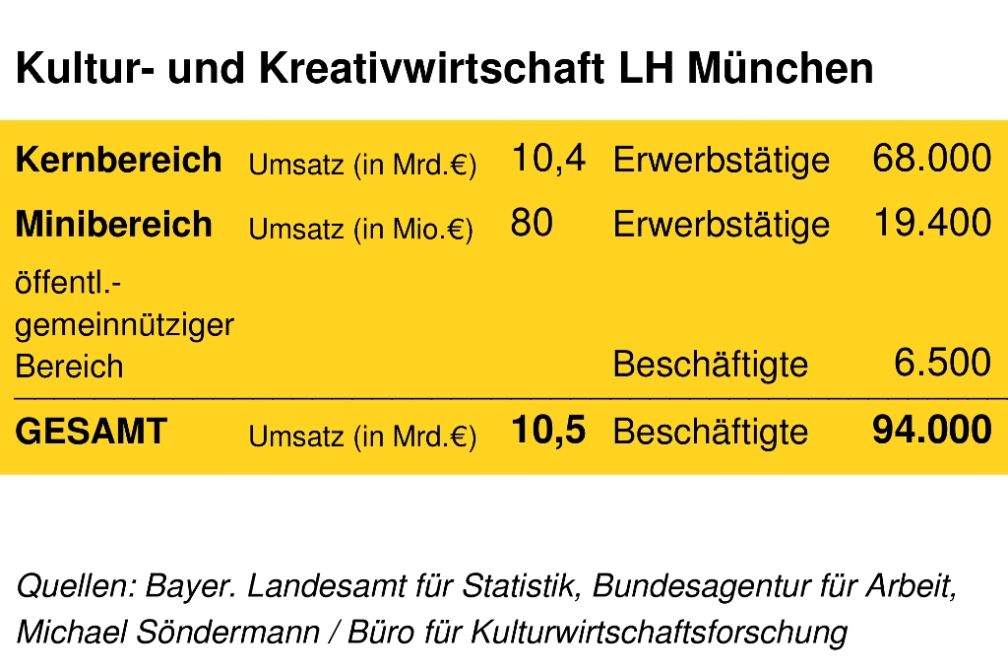Kreativwirtschaft München - Erwerbstätige. Umsatz. Quelle: Datenreport Kultur- und Kreativwirtschaft 2016