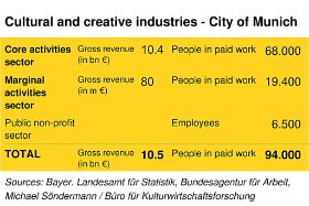 Chart showing 2015 figures of gross revenue and employees of Munich's cultural and creative industries