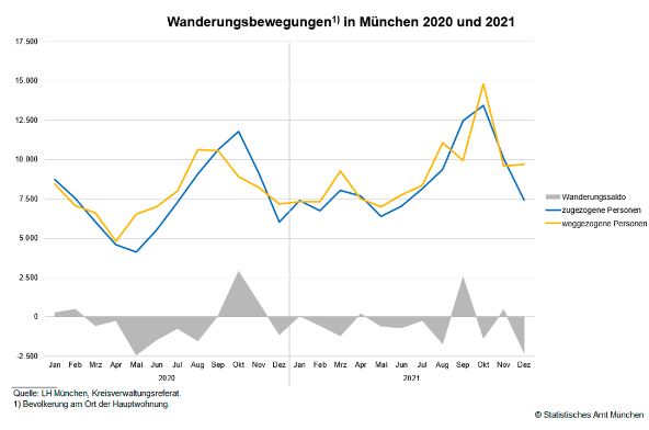 Wanderungsbewegungen in München 2020 und 2021